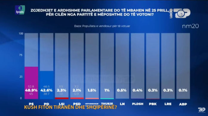 Zgjedhjet në Shqipëri - IPSOS